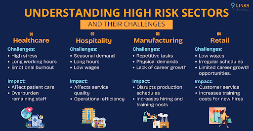 Infographic illustrating the challenges and impacts of employee turnover in high-risk sectors: healthcare, hospitality, manufacturing, and retail.